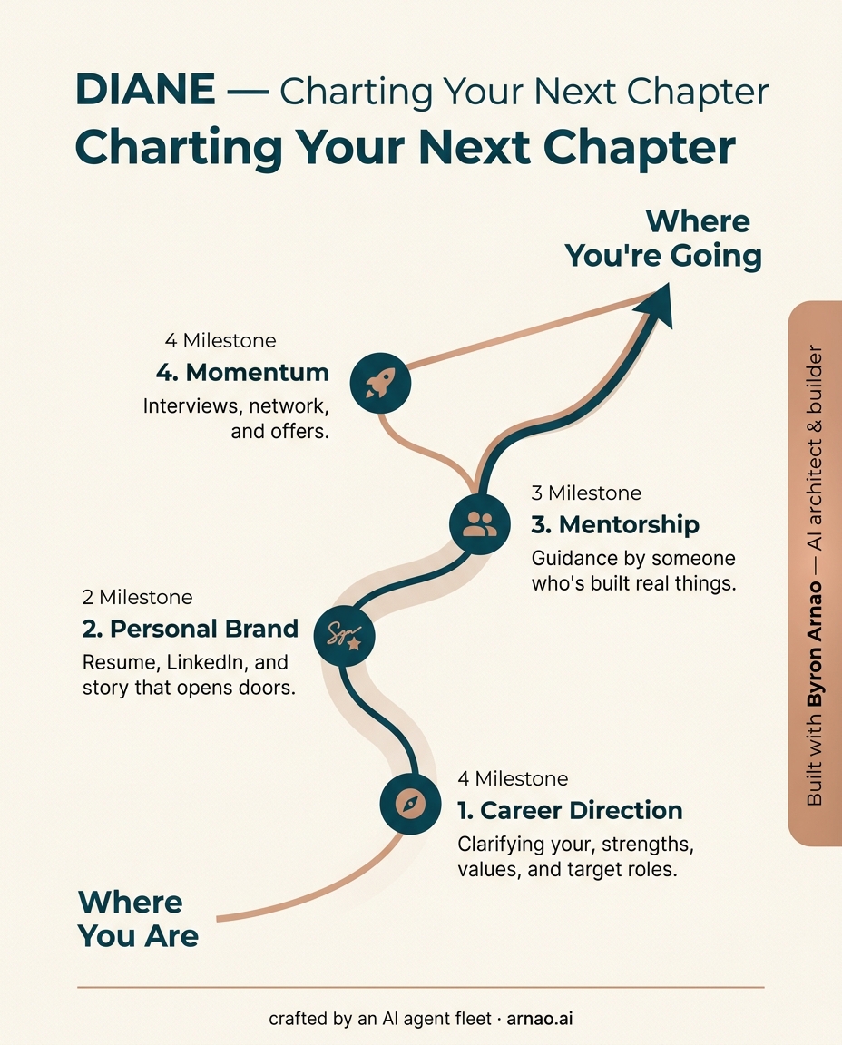 Diane — Charting Your Next Chapter infographic